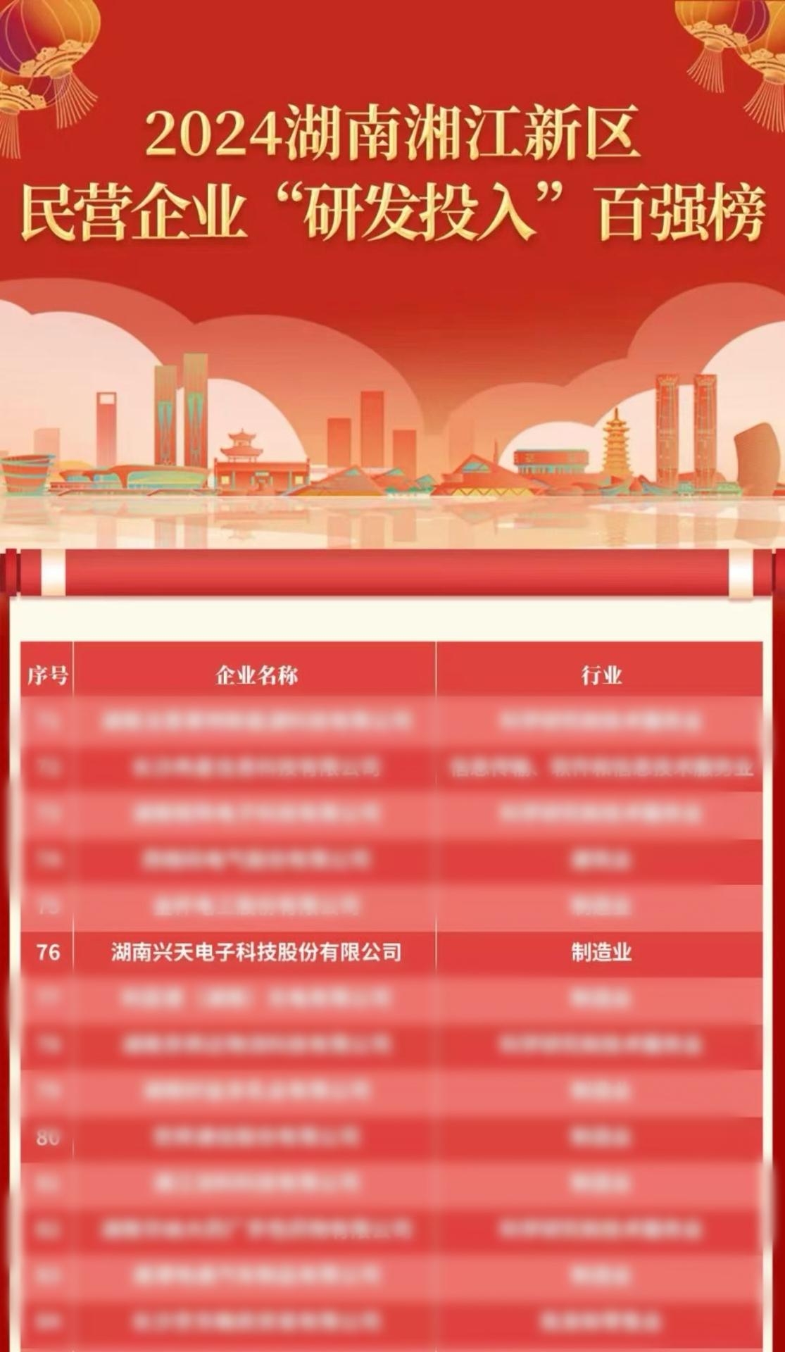  科技上榜2024年湖南湘江新区民营企业纳税百强及研发投入百强